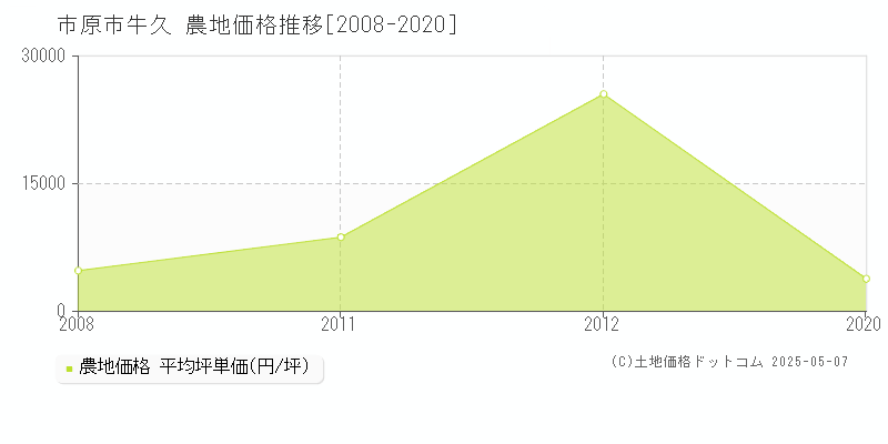 市原市牛久の農地取引事例推移グラフ 