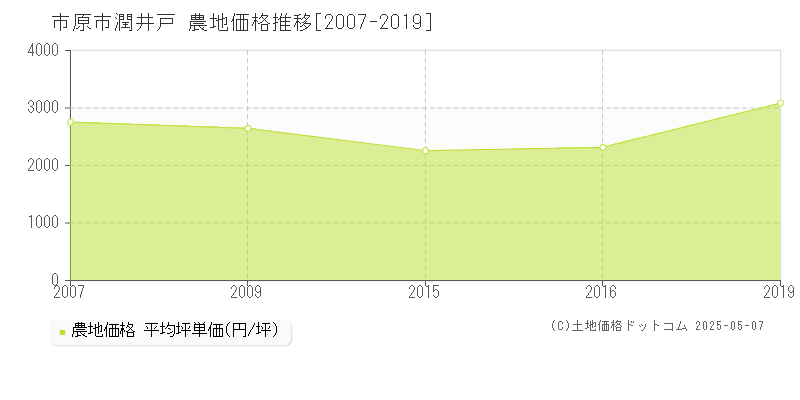 潤井戸(市原市)の農地価格推移グラフ(坪単価)[2007-2019年]