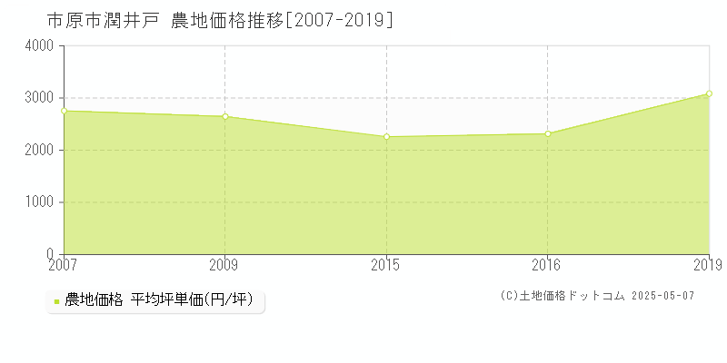 市原市潤井戸の農地取引事例推移グラフ 