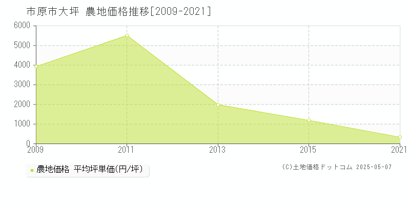 大坪(市原市)の農地価格推移グラフ(坪単価)[2009-2021年]