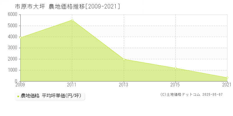 市原市大坪の農地価格推移グラフ 