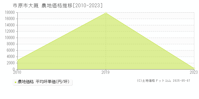 大厩(市原市)の農地価格推移グラフ(坪単価)[2010-2023年]