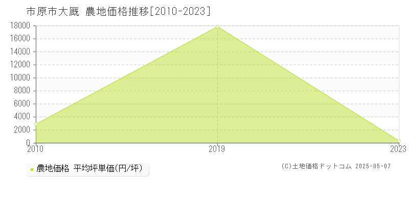 市原市大厩の農地価格推移グラフ 