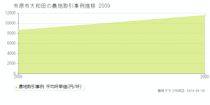 市原市大和田の農地価格推移グラフ 