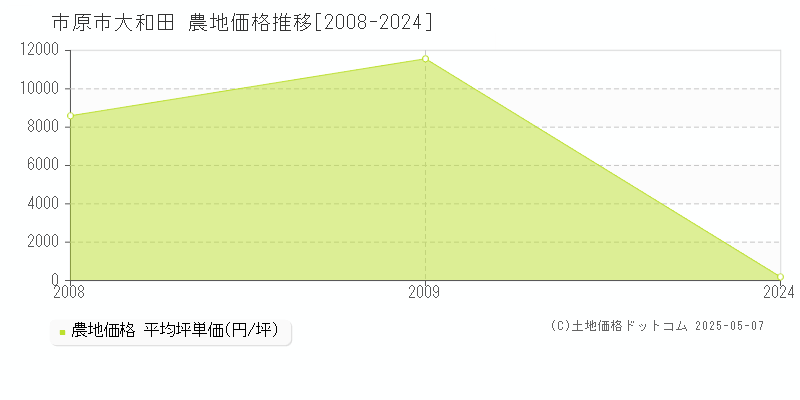 市原市大和田の農地価格推移グラフ 