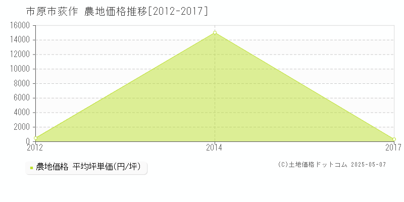 荻作(市原市)の農地価格推移グラフ(坪単価)[2012-2017年]