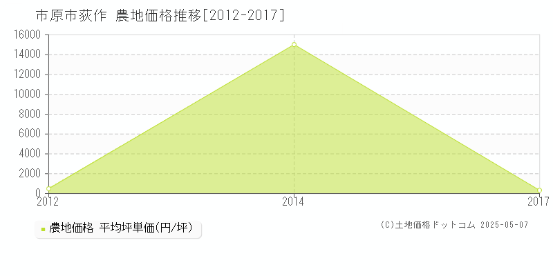 市原市荻作の農地価格推移グラフ 