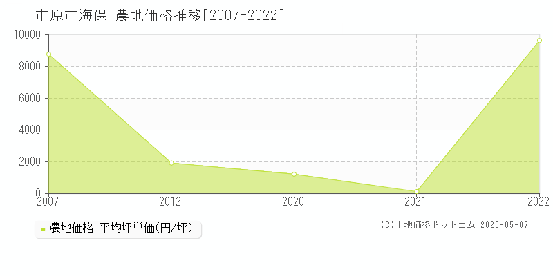 海保(市原市)の農地価格推移グラフ(坪単価)[2007-2022年]