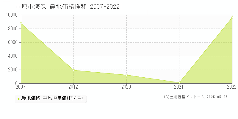 市原市海保の農地価格推移グラフ 