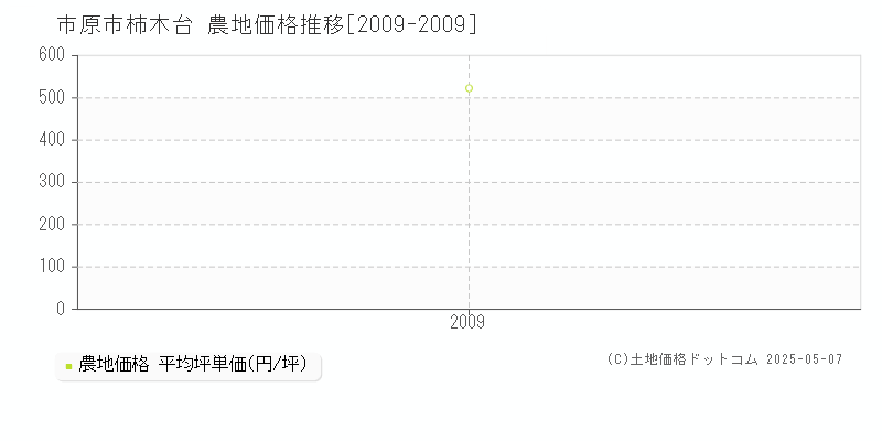 市原市柿木台の農地価格推移グラフ 