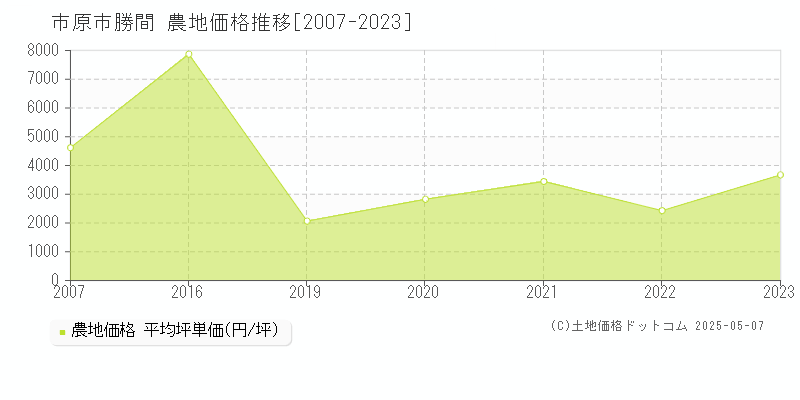 勝間(市原市)の農地価格推移グラフ(坪単価)[2007-2023年]