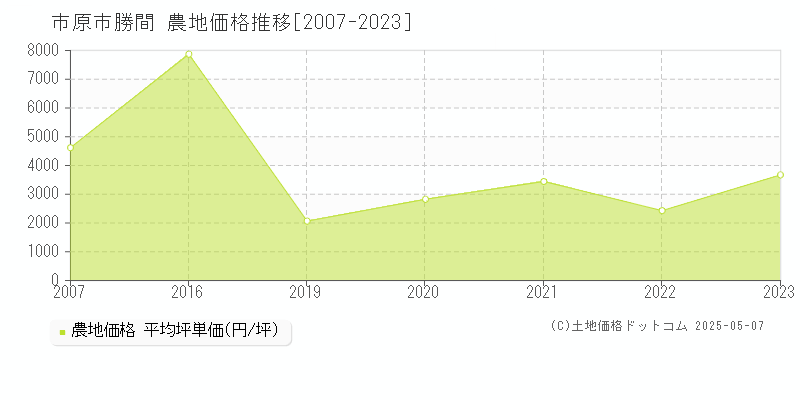 市原市勝間の農地取引事例推移グラフ 