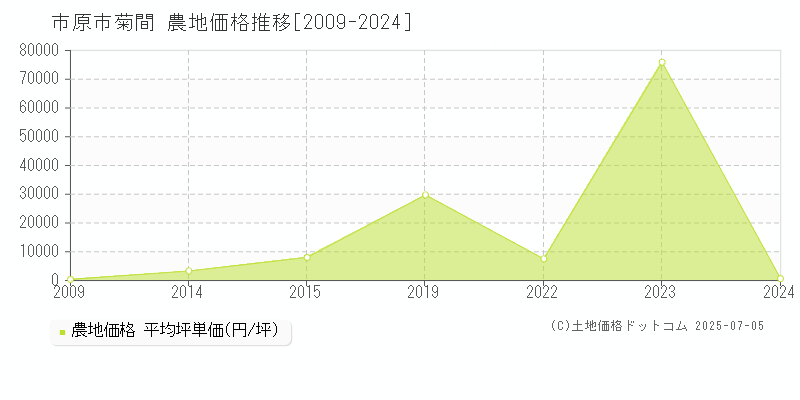 菊間(市原市)の農地価格推移グラフ(坪単価)[2009-2024年]