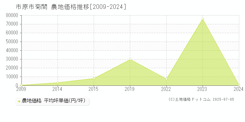 市原市菊間の農地価格推移グラフ 