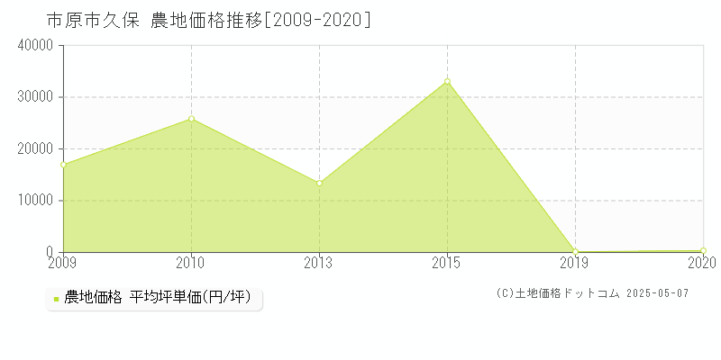 久保(市原市)の農地価格推移グラフ(坪単価)[2009-2020年]