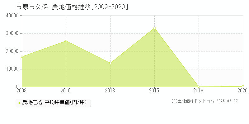 市原市久保の農地取引事例推移グラフ 