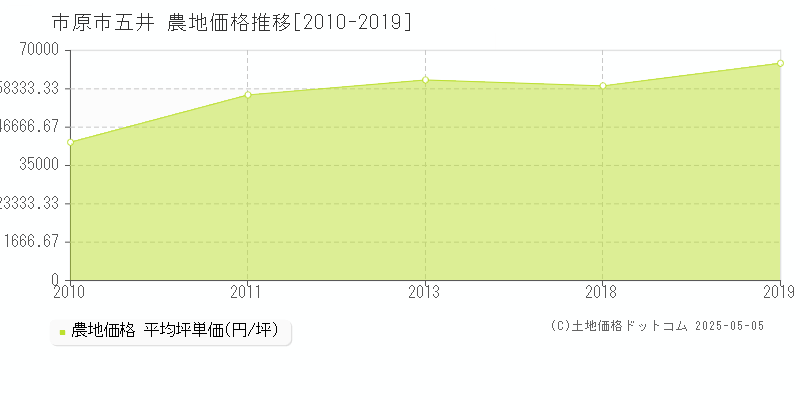 市原市五井の農地価格推移グラフ 