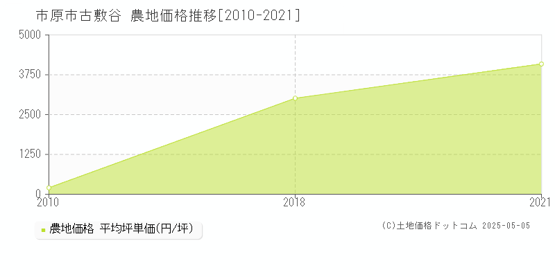 古敷谷(市原市)の農地価格推移グラフ(坪単価)[2010-2021年]