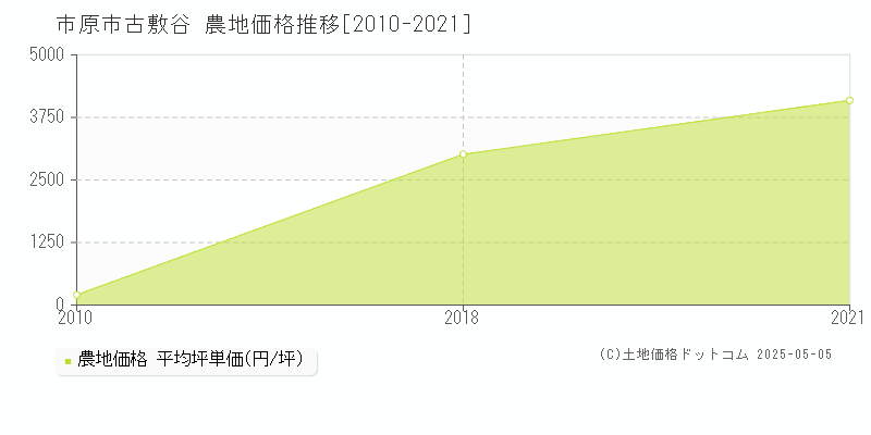 市原市古敷谷の農地価格推移グラフ 