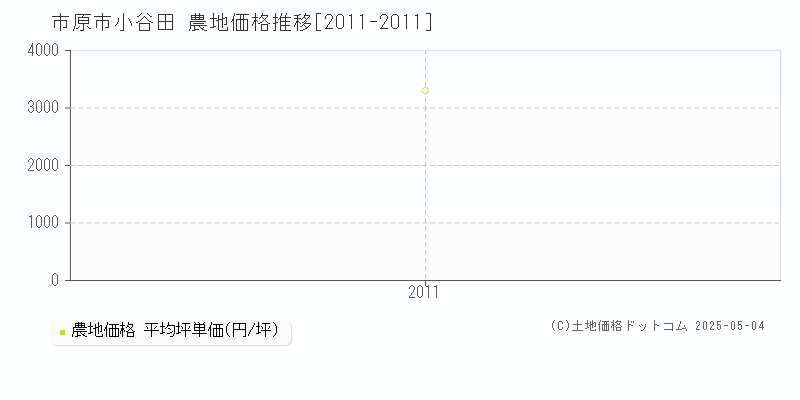 小谷田(市原市)の農地価格推移グラフ(坪単価)[2011-2011年]