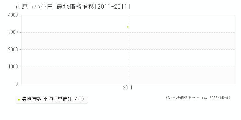 市原市小谷田の農地価格推移グラフ 