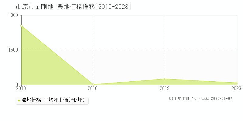金剛地(市原市)の農地価格推移グラフ(坪単価)[2010-2023年]