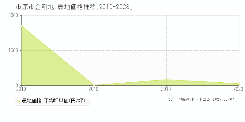 市原市金剛地の農地価格推移グラフ 