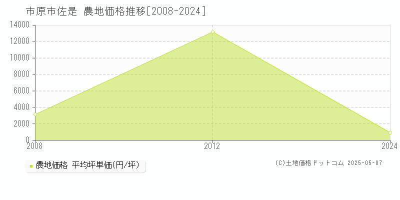 佐是(市原市)の農地価格推移グラフ(坪単価)[2008-2024年]