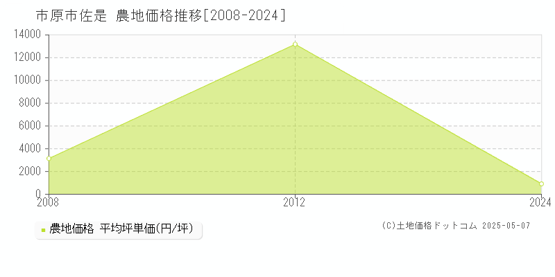 市原市佐是の農地価格推移グラフ 