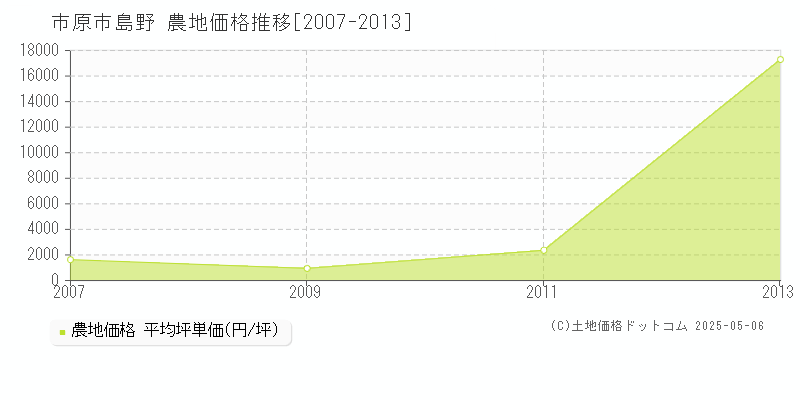島野(市原市)の農地価格推移グラフ(坪単価)[2007-2013年]