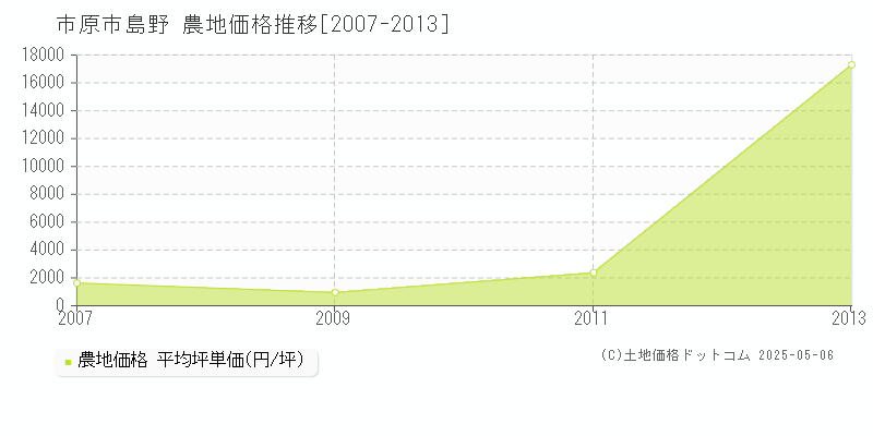 市原市島野の農地取引事例推移グラフ 