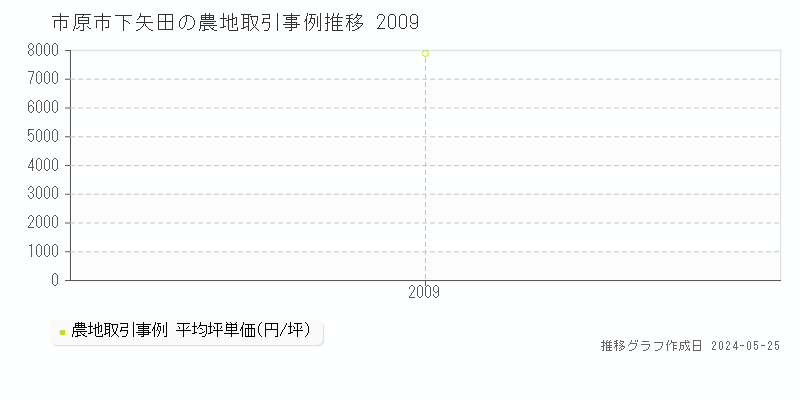 市原市下矢田の農地価格推移グラフ 