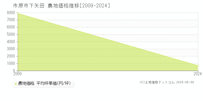 市原市下矢田の農地価格推移グラフ 