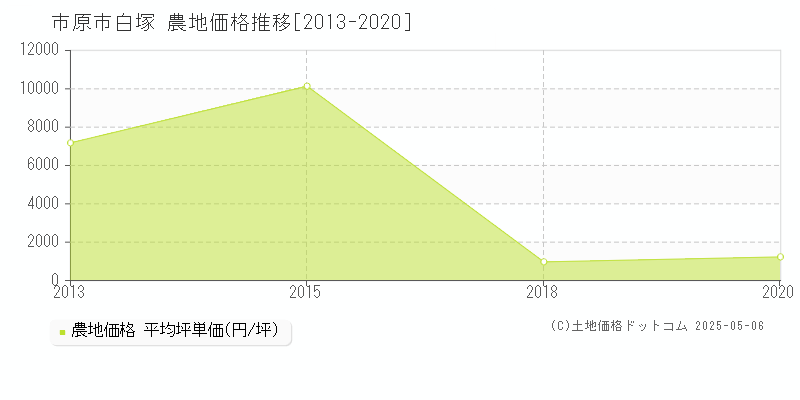 白塚(市原市)の農地価格推移グラフ(坪単価)[2013-2020年]