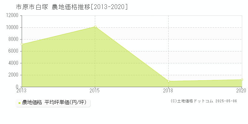 市原市白塚の農地価格推移グラフ 