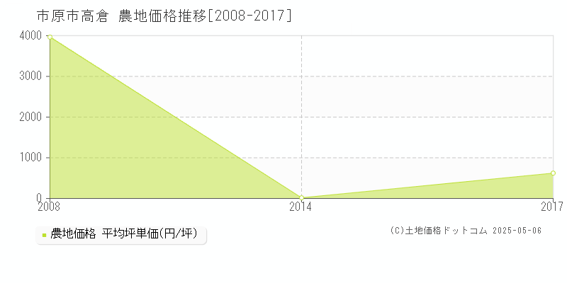 高倉(市原市)の農地価格推移グラフ(坪単価)[2008-2017年]