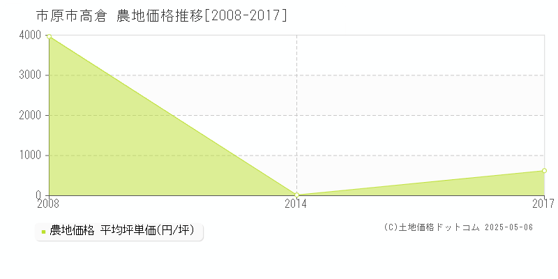 市原市高倉の農地価格推移グラフ 