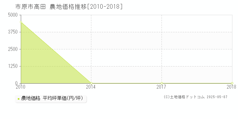 高田(市原市)の農地価格推移グラフ(坪単価)[2010-2018年]