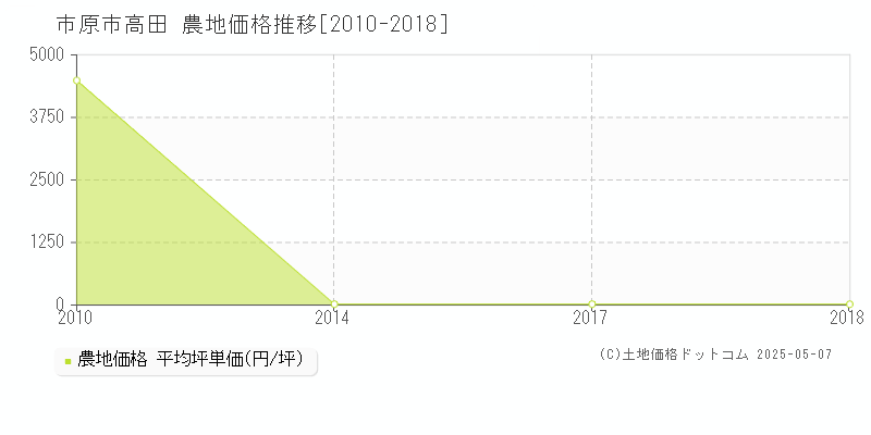 市原市高田の農地価格推移グラフ 