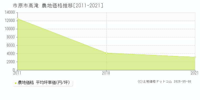 高滝(市原市)の農地価格推移グラフ(坪単価)[2011-2021年]