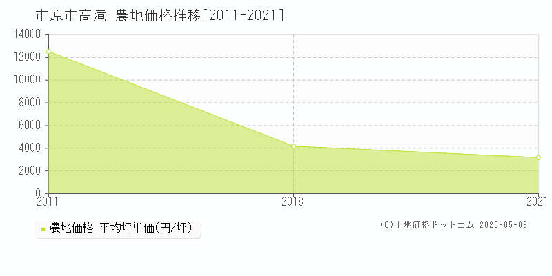 市原市高滝の農地価格推移グラフ 