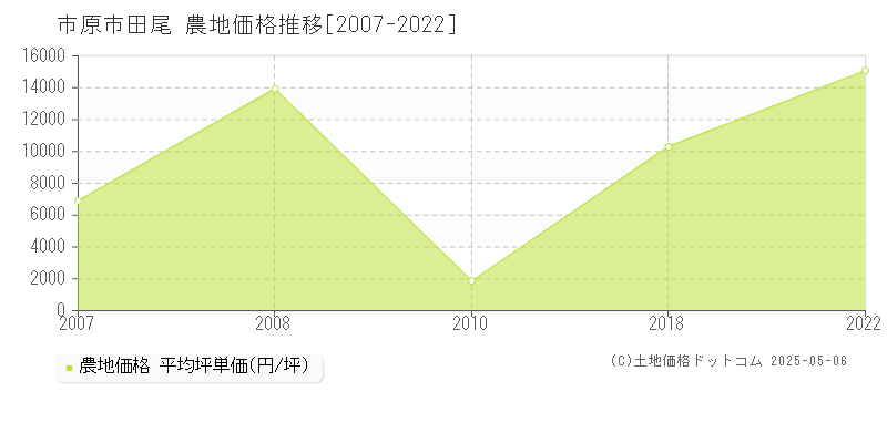 田尾(市原市)の農地価格推移グラフ(坪単価)[2007-2022年]