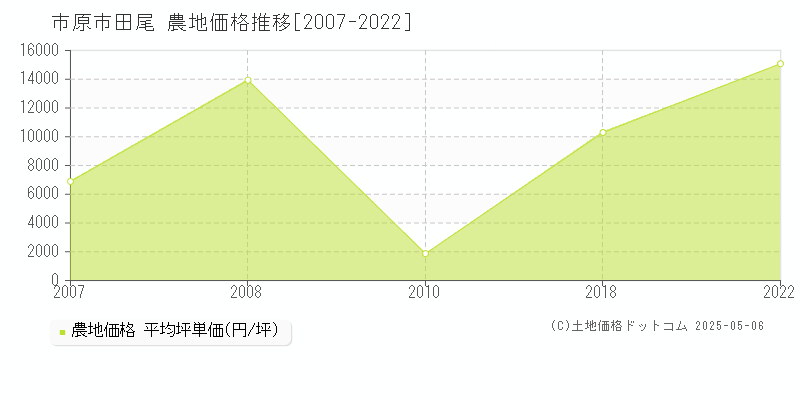 市原市田尾の農地価格推移グラフ 