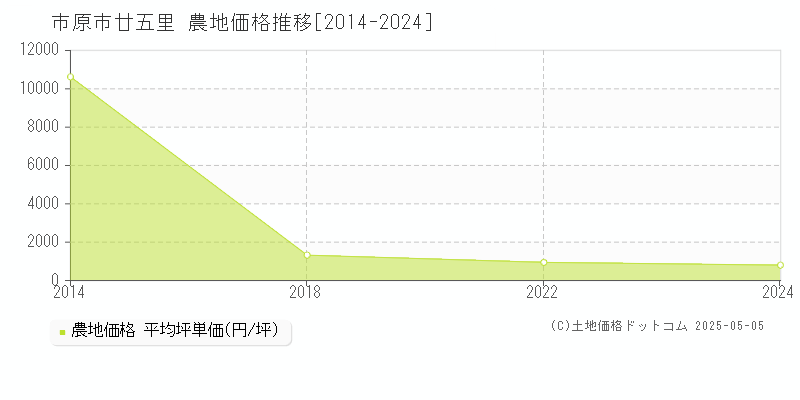 廿五里(市原市)の農地価格推移グラフ(坪単価)[2014-2024年]