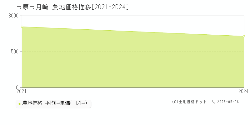 月崎(市原市)の農地価格推移グラフ(坪単価)[2021-2024年]