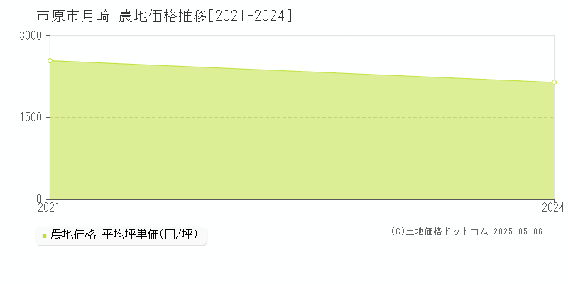 市原市月崎の農地価格推移グラフ 