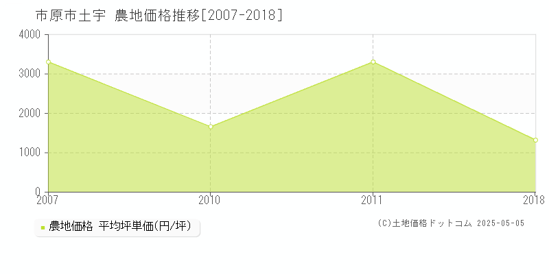 市原市土宇の農地価格推移グラフ 