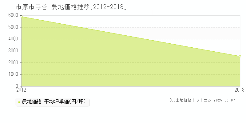 寺谷(市原市)の農地価格推移グラフ(坪単価)[2012-2018年]