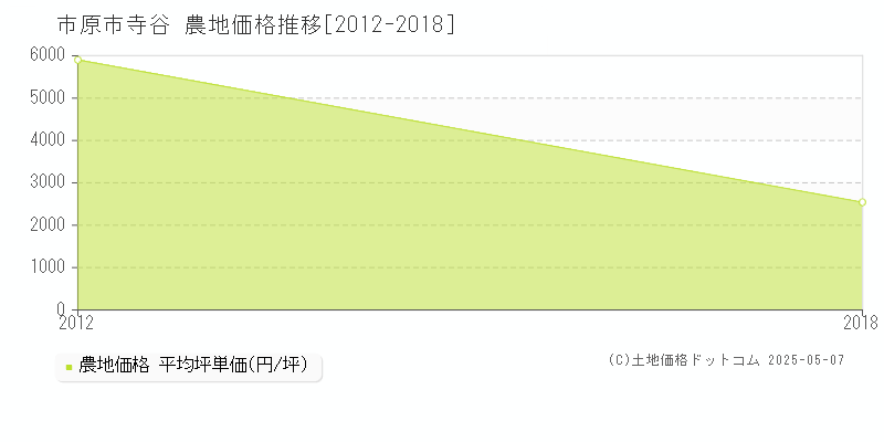 市原市寺谷の農地価格推移グラフ 