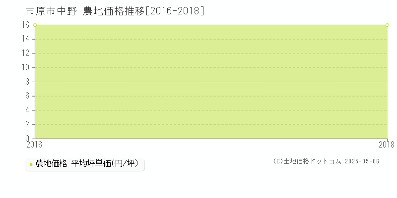 中野(市原市)の農地価格推移グラフ(坪単価)[2016-2018年]